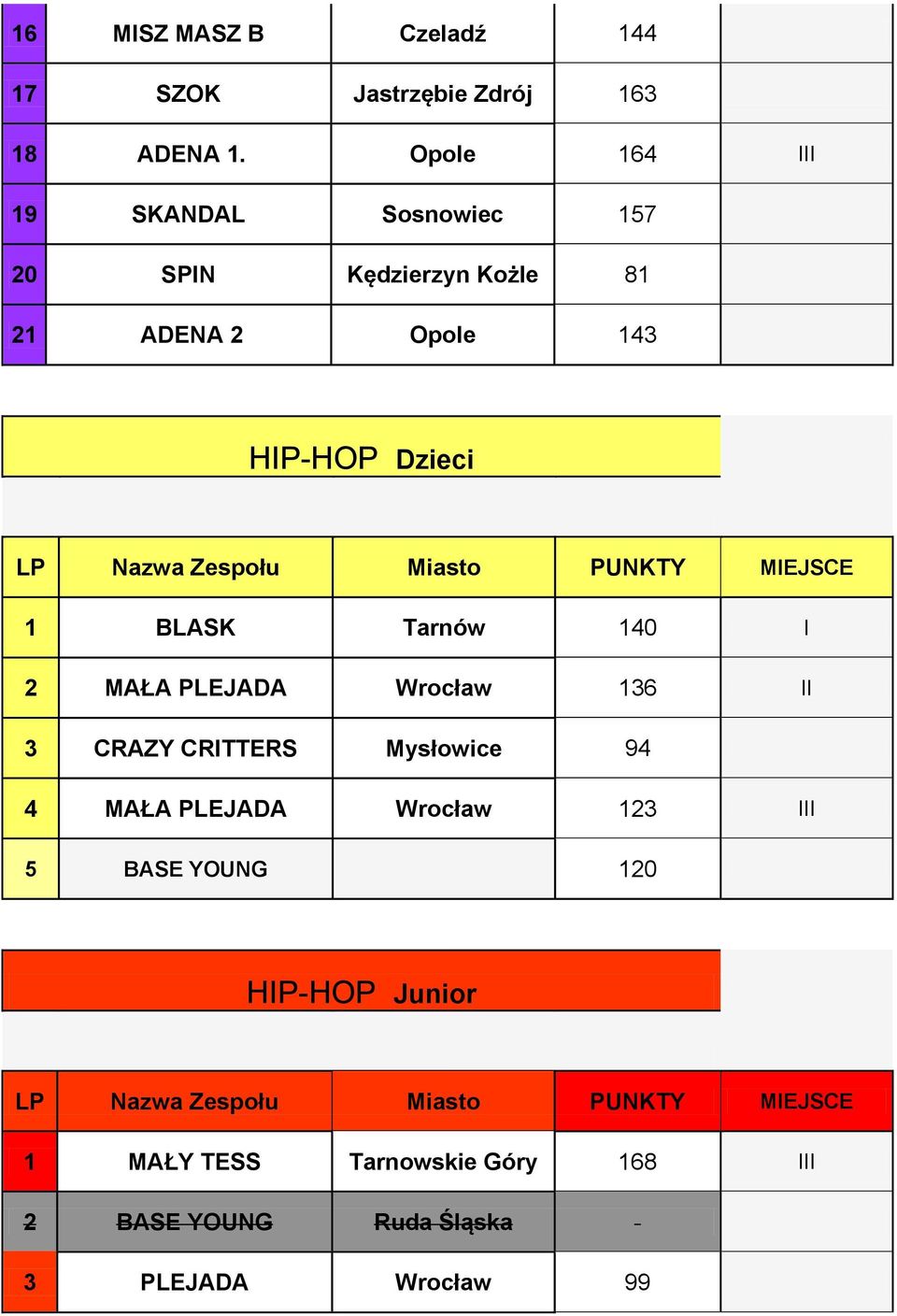 Dzieci 1 BLASK Tarnów 140 I 2 MAŁA PLEJADA Wrocław 136 II 3 CRAZY CRITTERS Mysłowice 94 4 MAŁA