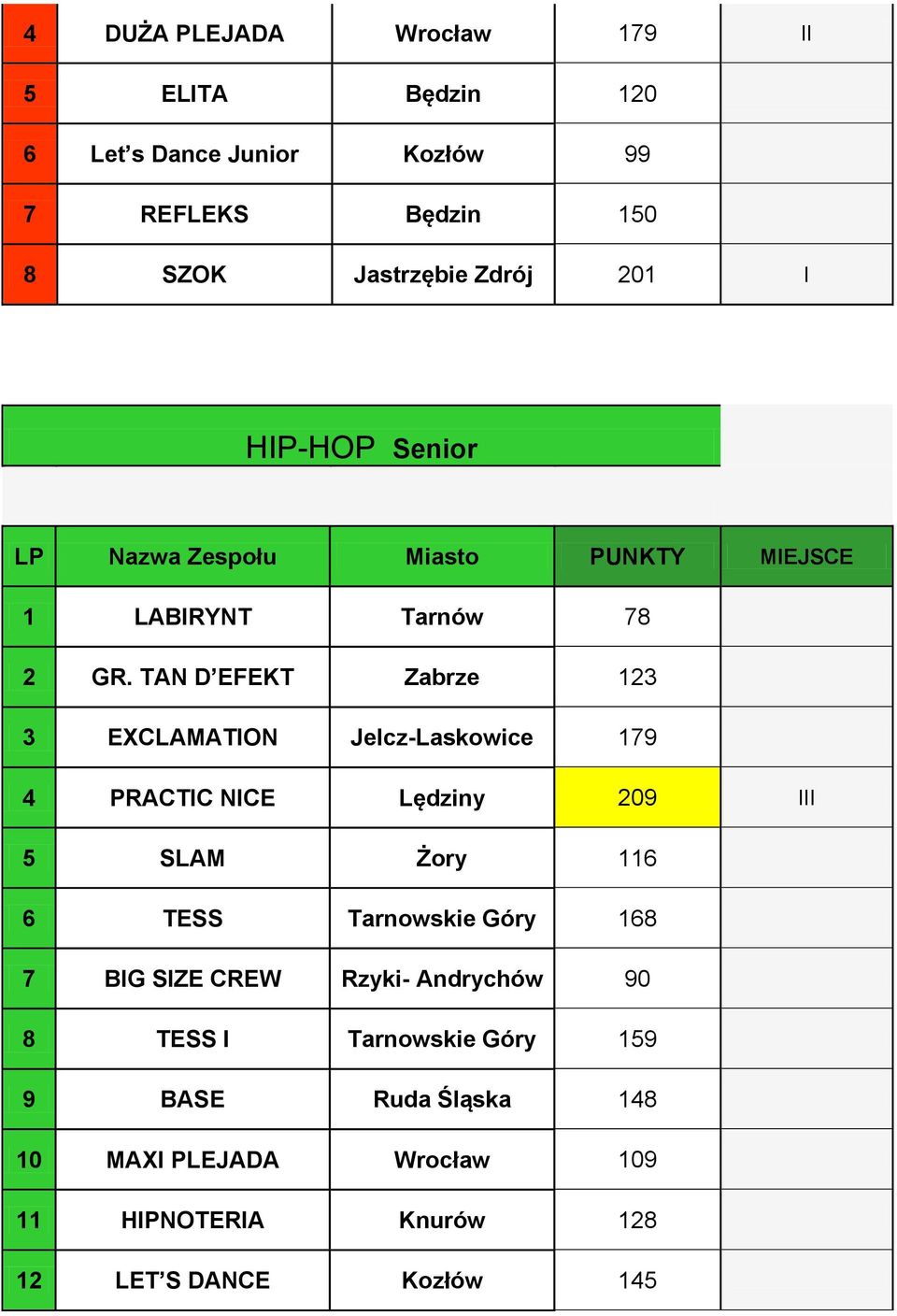 TAN D EFEKT Zabrze 123 3 EXCLAMATION Jelcz-Laskowice 179 4 PRACTIC NICE Lędziny 209 III 5 SLAM Żory 116 6 TESS