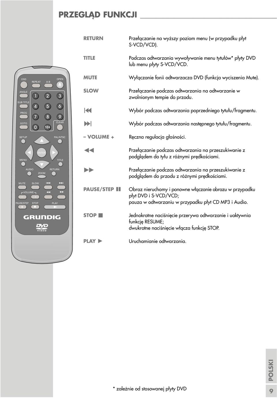 PROG 5a Wybór podczas odtwarzania poprzedniego tytułu/fragmentu. GOTO CLEAR s6 Wybór podczas odtwarzania następnego tytułu/fragmentu. SETUP PAL/NTSC VOLUME + Ręczna regulacja głośności.