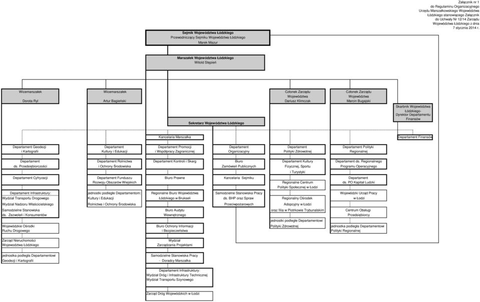 Marszałek Województwa Łódzkiego Witold Stępień Wicemarszałek Dorota Ryl Wicemarszałek Artur Bagieński Sekretarz Województwa Łódzkiego Członek Zarządu Województwa Dariusz Klimczak Członek Zarządu