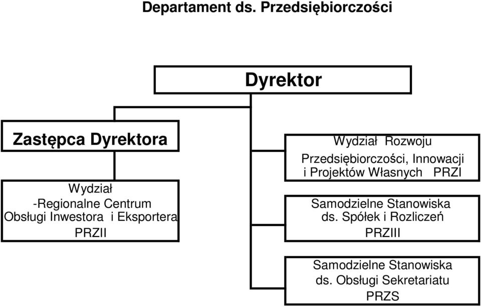 Inwestora i Eksportera PRZII Rozwoju