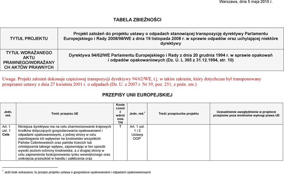 2008/98/WE z dnia 19 listopada 2008 r. w sprawie odpadów oraz uchylającej niektóre dyrektywy Dyrektywa 94/62/WE Parlamentu Europejskiego i Rady z dnia 20 grudnia 1994 r.