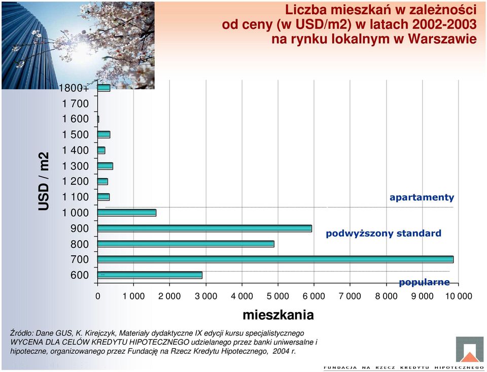 podwyższony standard popularne Źródło: Dane GUS, K.