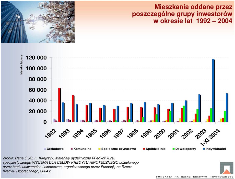 Deweloperzy Indywidualni Źródło: Dane GUS, K.