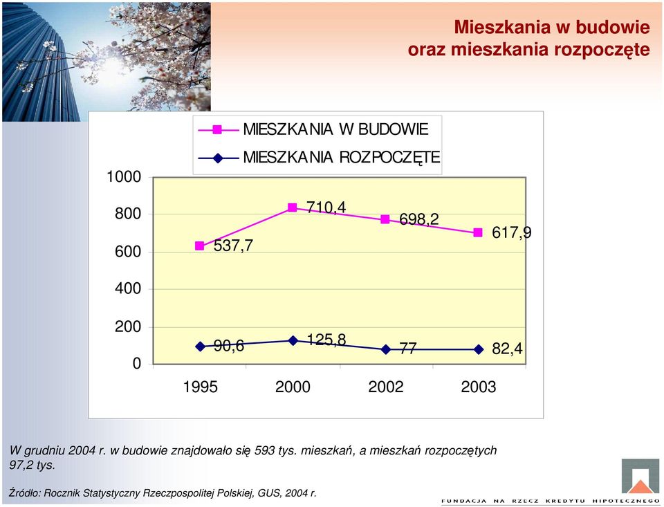 W grudniu 2004 r. w budowie znajdowało się 593 tys.