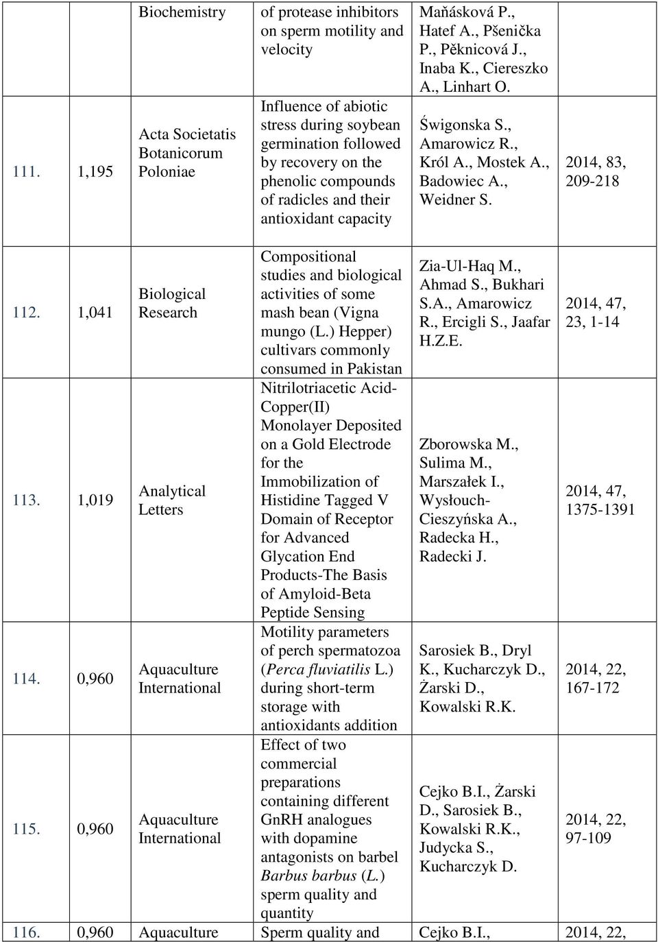 , Badowiec A., Weidner S. 83, 209-218 112. 1,041 113. 1,019 114. 0,960 115.