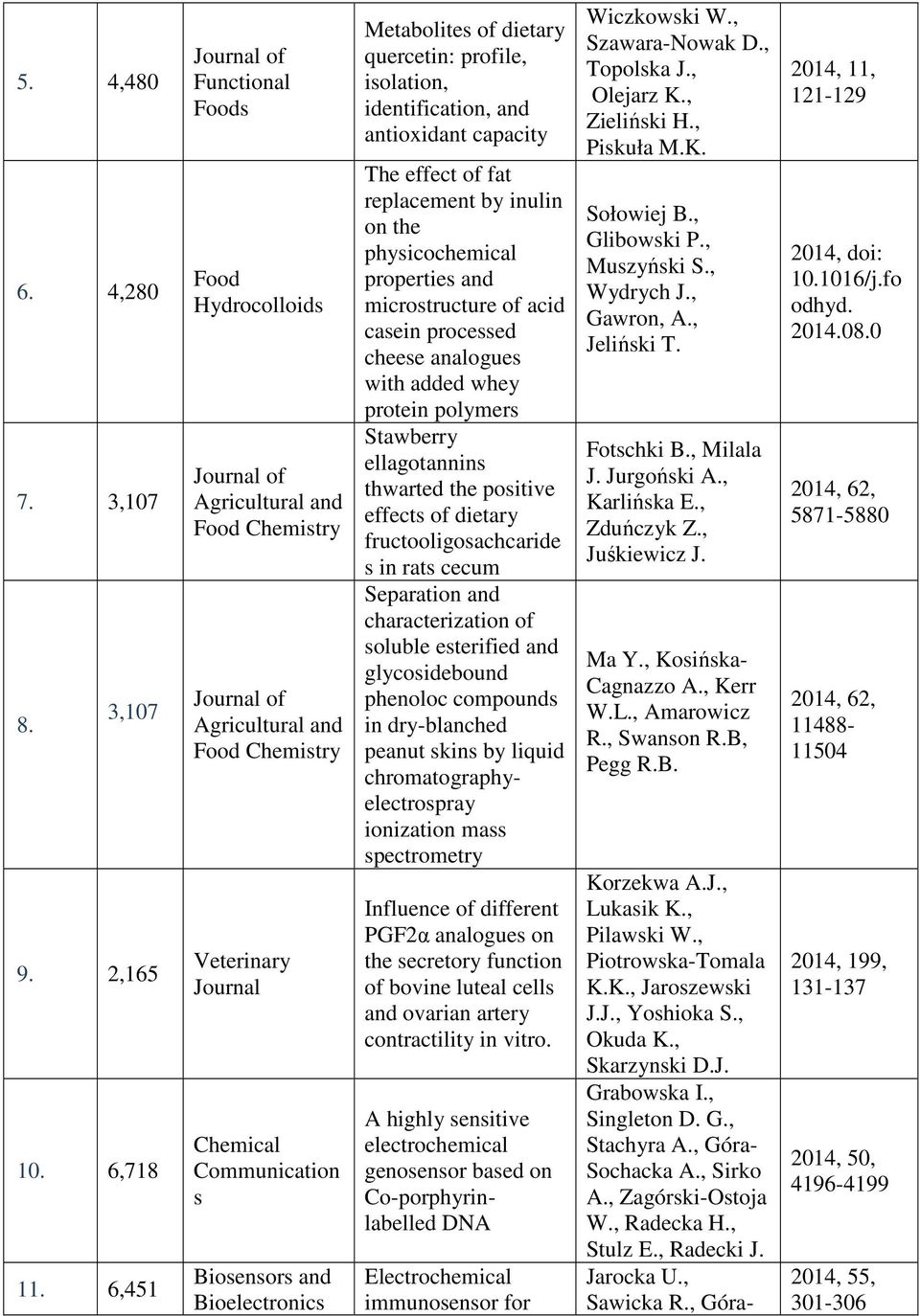 dietary quercetin: profile, isolation, identification, and antioxidant capacity The effect of fat replacement by inulin on the physicochemical properties and microstructure of acid casein processed