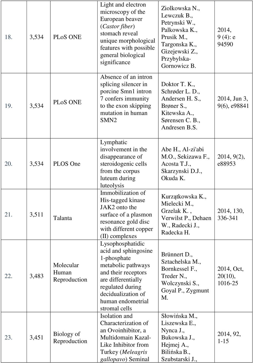 3,534 PLoS ONE Absence of an intron splicing silencer in porcine Smn1 intron 7 confers immunity to the exon skipping mutation in human SMN2 Doktor T. K., Schrøder L. D., Andersen H. S., Brøner S.