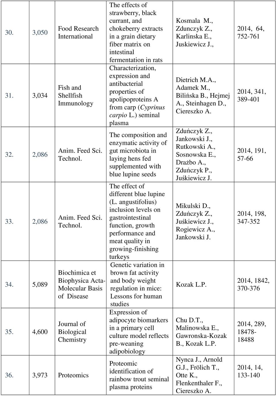 3,973 Proteomics The effects of strawberry, black currant, and chokeberry extracts in a grain dietary fiber matrix on intestinal fermentation in rats Characterization, expression and antibacterial