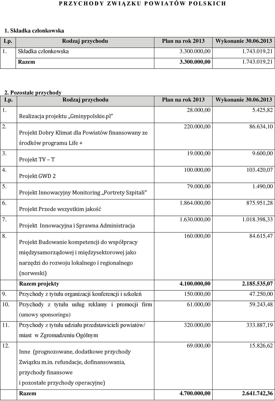 pl Projekt Dobry Klimat dla Powiatów finansowany ze środków programu Life + Projekt TV T Projekt GWD 2 Projekt Innowacyjny Monitoring Portrety Szpitali Projekt Przede wszystkim jakość Projekt