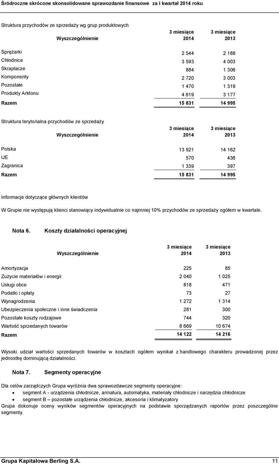 Zagranica 1 339 397 Razem 15 831 14 995 Informacje dotyczące głównych klientów W Grupie nie występują klienci stanowiący indywidualnie co najmniej 10% przychodów ze sprzedaży ogółem w kwartale.