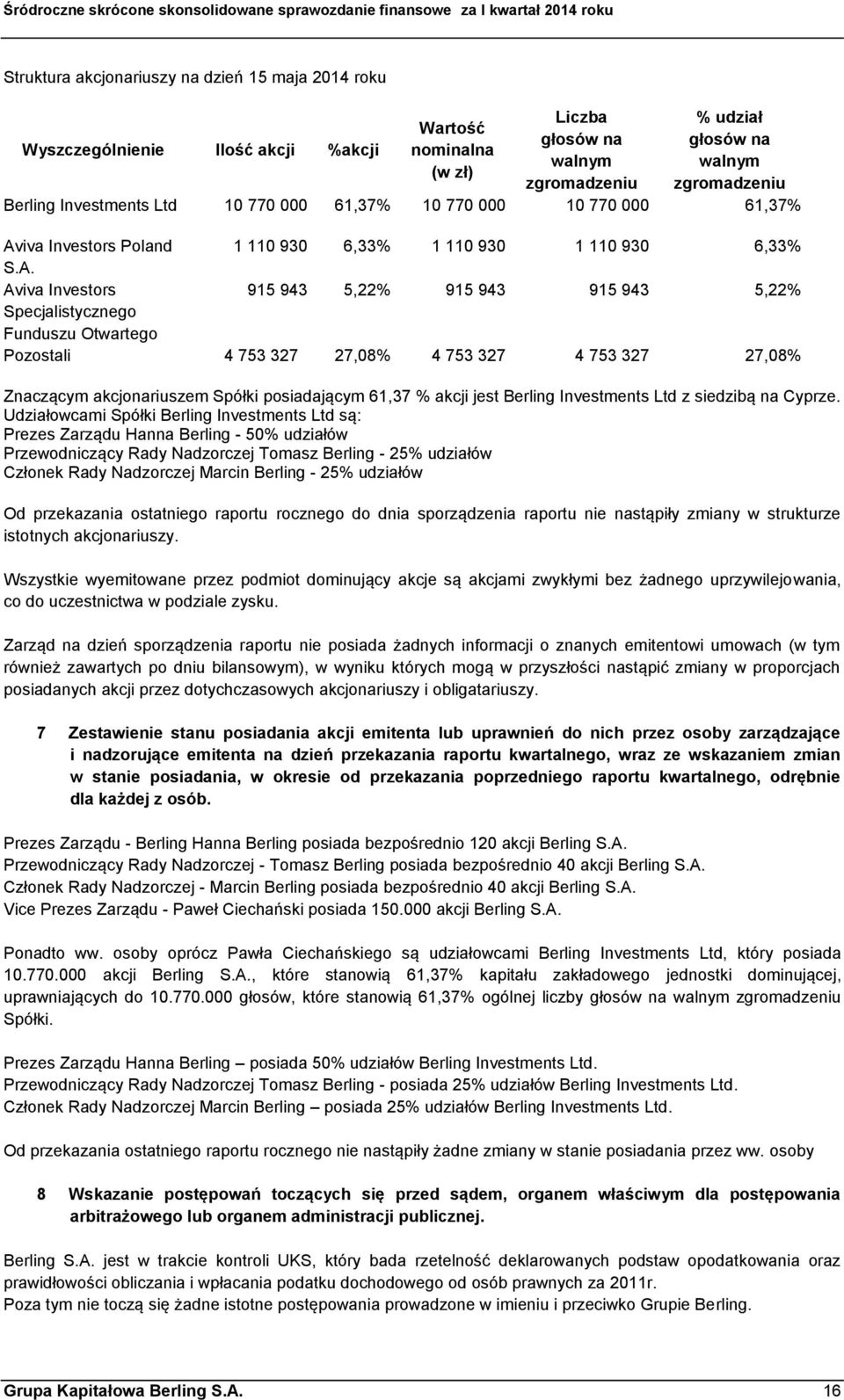 iva Investors Poland 1 110 930 6,33% 1 110 930 1 110 930 6,33% S.A.