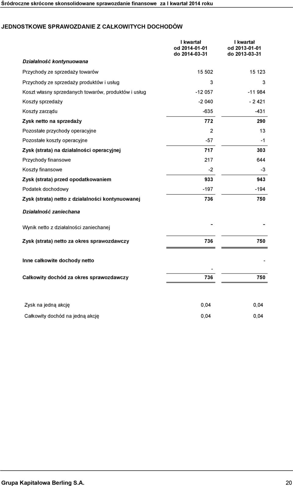 Pozostałe koszty operacyjne -57-1 Zysk (strata) na działalności operacyjnej 717 303 Przychody finansowe 217 644 Koszty finansowe -2-3 Zysk (strata) przed opodatkowaniem 933 943 Podatek dochodowy