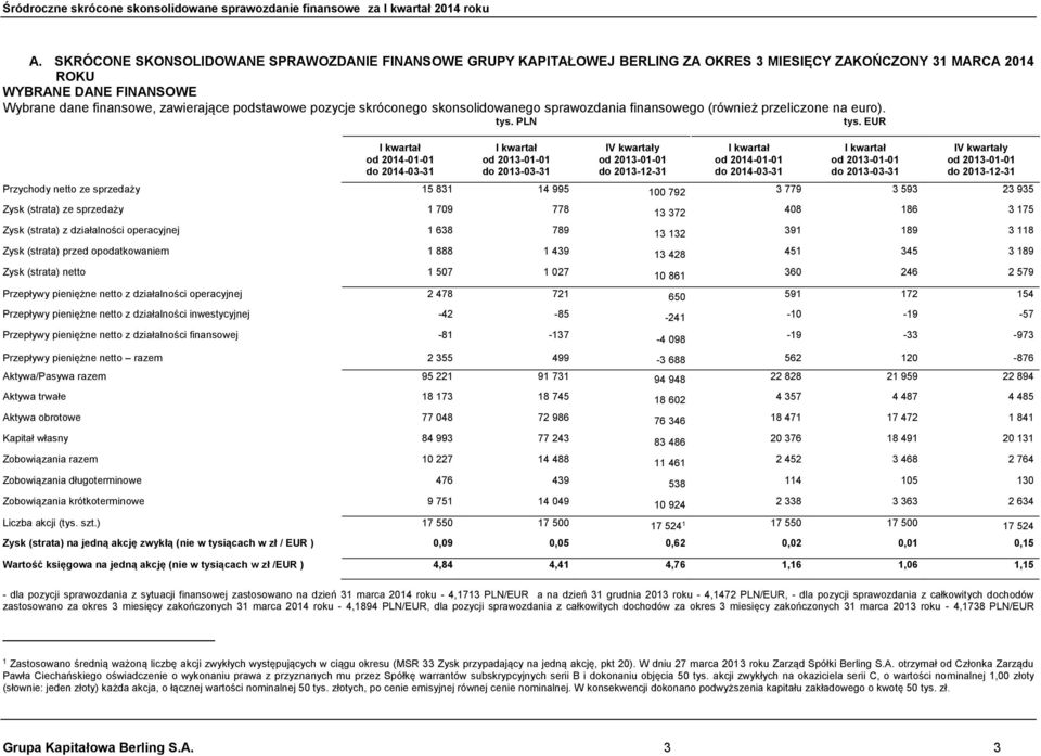 EUR od 2014-01-01 do 2014-03-31 do 2013-03-31 IV kwartały do 2013-12-31 od 2014-01-01 do 2014-03-31 do 2013-03-31 IV kwartały do 2013-12-31 Przychody netto ze sprzedaży 15 831 14 995 100 792 3 779 3