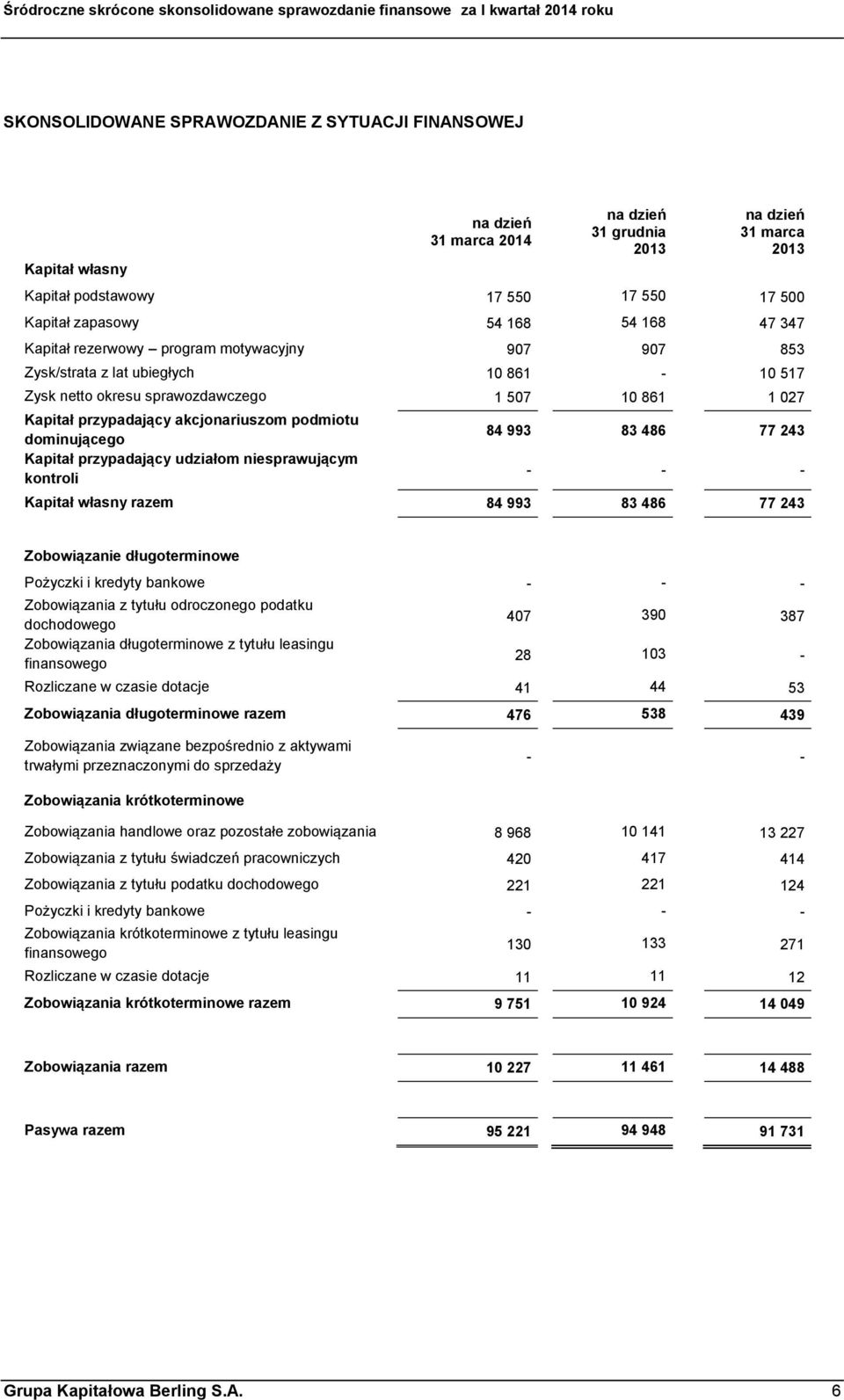 dominującego Kapitał przypadający udziałom niesprawującym kontroli 84 993 83 486 77 243 - - - Kapitał własny razem 84 993 83 486 77 243 Zobowiązanie długoterminowe Pożyczki i kredyty bankowe - - -