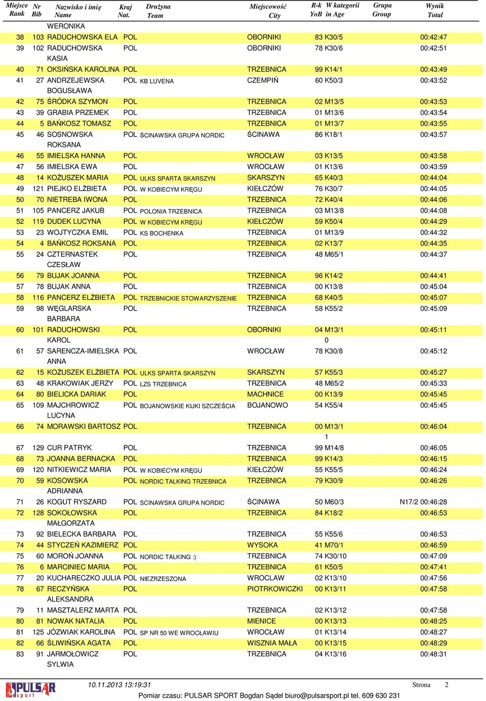 TRZEBNICA 0 M/7 00:: 6 SOSNOWSKA 6 70 0 9 ROKSANA POL ŚCINAWSKA GRUPA NORDIC ŚCINAWA 86 K8/ 00::7 IMIELSKA HANNA POL WROCŁAW 0 K/ 00::8 IMIELSKA EWA POL WROCŁAW 0 K/6 00::9 KOŻUSZEK MARIA POL ULKS