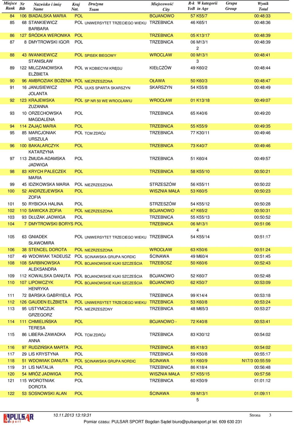 KIEŁCZÓW 9 K60/ 00:8: AMBROZIAK BOŻENA POL NIEZRZESZONA OŁAWA 0 K60/ 00:8:7 6 JANUSIEWICZ JOLANTA KRAJEWSKA ZUZANNA 0 ORZECHOWSKA MAGDALENA POL ULKS SPARTA SKARSZYN SKARSZYN K/8 00:8:9 POL SP NR 0 WE