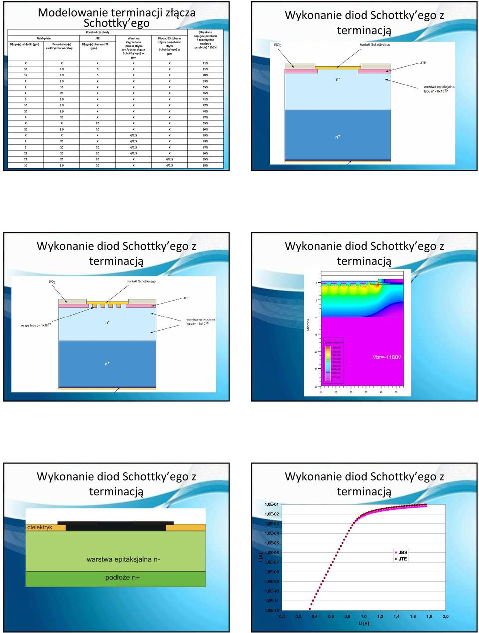elektryczna warstwy (µm) przebicia) *% p-n/obszar złą łącza Schottky ego) w Schottky ego) w µm µm 1% 81% 1 78% % % 6% 41% 47% 48% 4 67% %