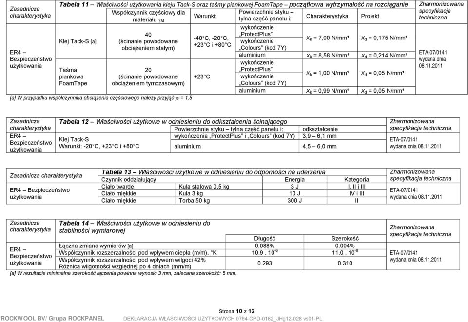 obciążenia częściowego należy przyjąć F = 1,5-40 C, -20 C, +23 C i +80 C +23 C ProtectPlus wykończenie X k = 7,00 N/mm¹ Colours (kod 7Y) aluminium X k = 8,58 N/mm¹ X d = 0,214 N/mm¹ X d = 0,175 N/mm¹