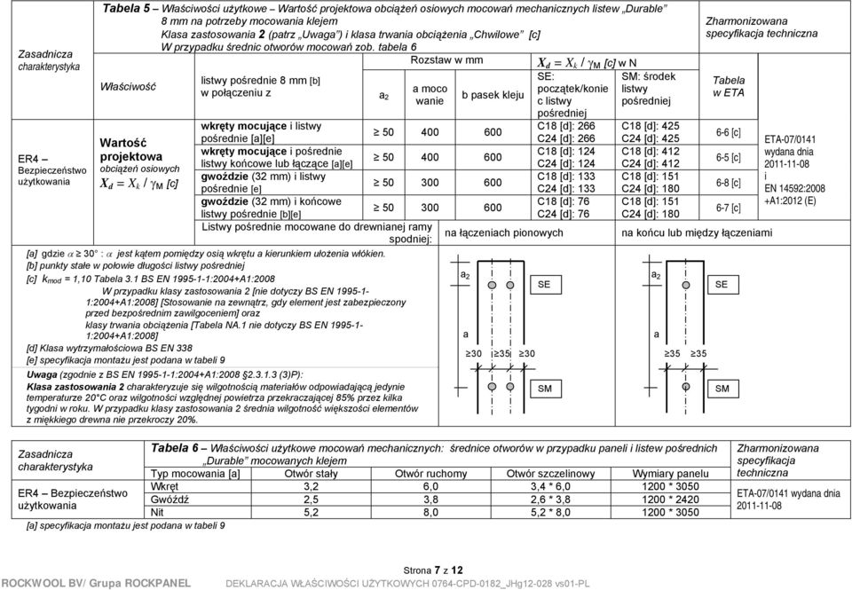 tabela 6 Rozstaw w mm X d = X k / M [c] w N Właściwość Wartość projektowa obciążeń osiowych X d = X k / M [c] listwy pośrednie 8 mm [b] w połączeniu z a 2 a moco wanie b pasek kleju SE: