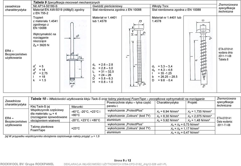 4578 Materiał nr 1.4401 lub 1.4578 specyfikacja Wytrzymałość na rozciąganie niszczące Z b = 3920 N d 1 = 5 d 2 = 14 d 3 = 2,75 l = 18 k = 1.5 d n = 2.6 2.