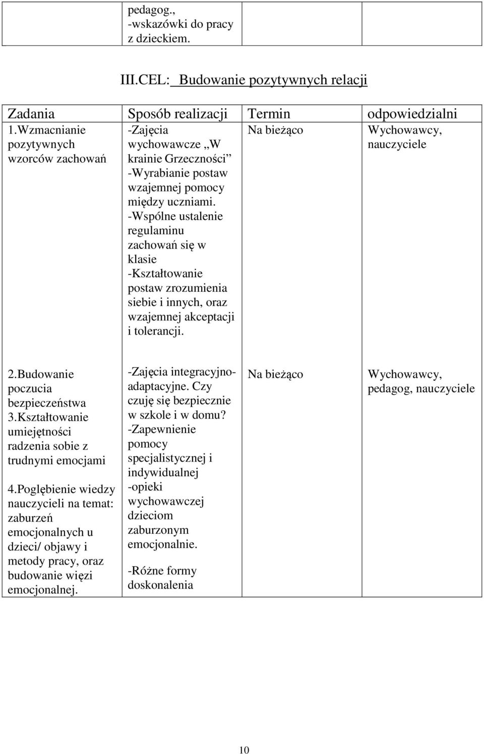 -Wspólne ustalenie regulaminu zachowań się w klasie -Kształtowanie postaw zrozumienia siebie i innych, oraz wzajemnej akceptacji i tolerancji. nauczyciele 2.Budowanie poczucia bezpieczeństwa 3.