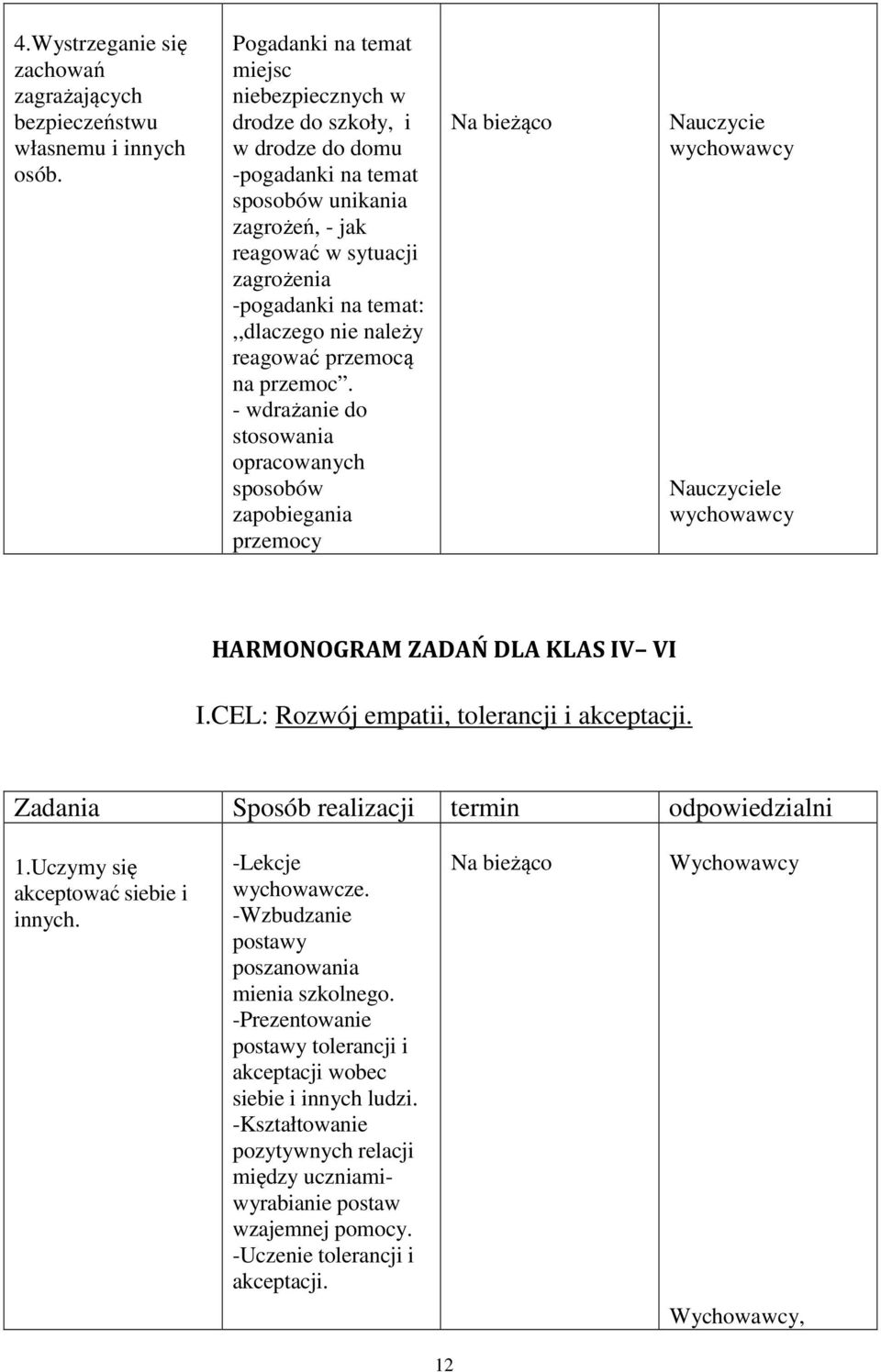 nie należy reagować przemocą na przemoc. - wdrażanie do stosowania opracowanych sposobów zapobiegania przemocy Nauczycie wychowawcy Nauczyciele wychowawcy HARMONOGRAM ZADAŃ DLA KLAS IV VI I.