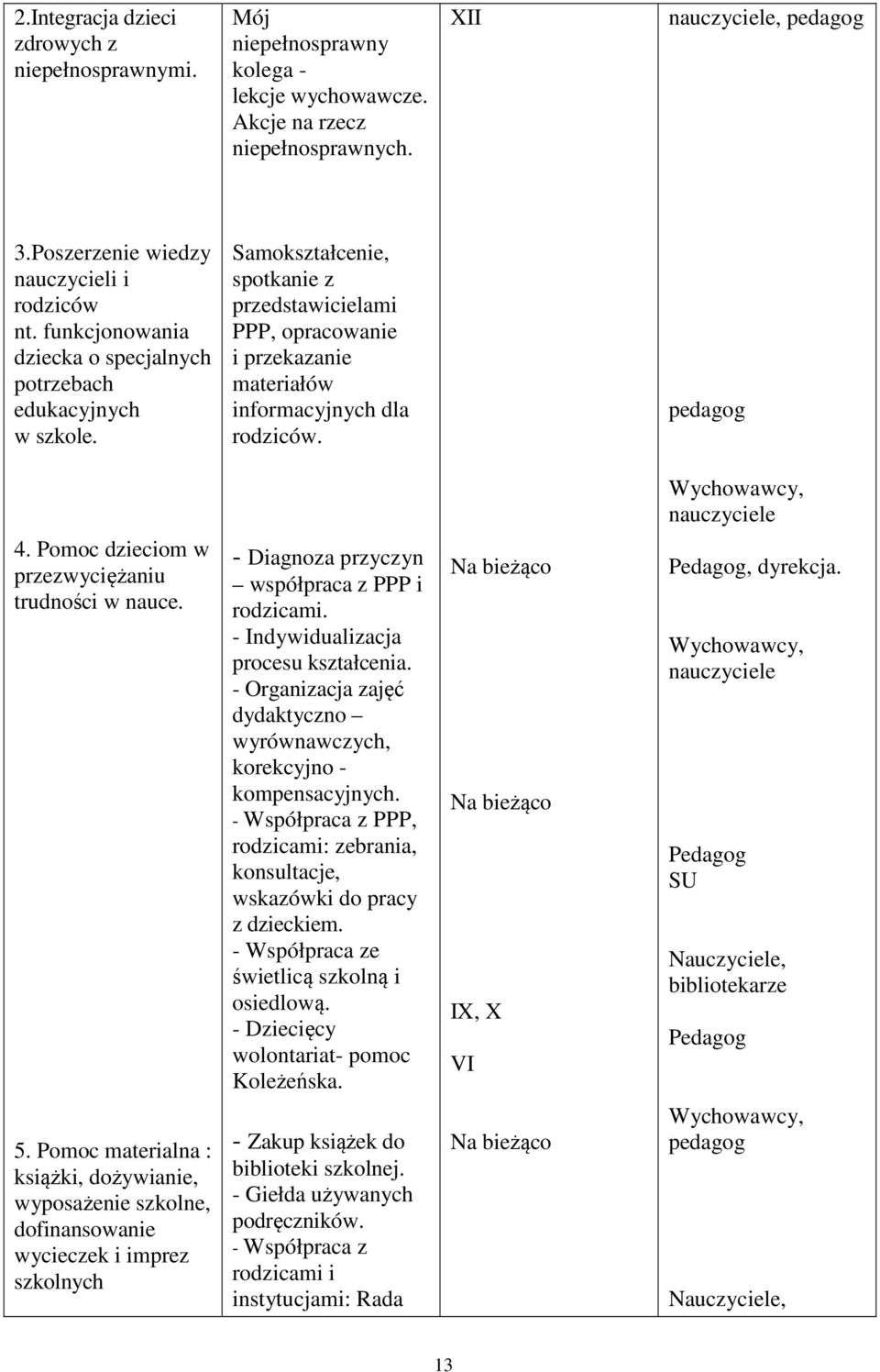 Samokształcenie, spotkanie z przedstawicielami PPP, opracowanie i przekazanie materiałów informacyjnych dla rodziców. pedagog nauczyciele 4. Pomoc dzieciom w przezwyciężaniu trudności w nauce. 5.