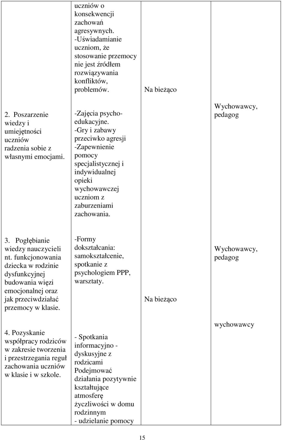 -Gry i zabawy przeciwko agresji -Zapewnienie pomocy specjalistycznej i indywidualnej opieki wychowawczej uczniom z zaburzeniami zachowania. pedagog 3. Pogłębianie wiedzy nauczycieli nt.