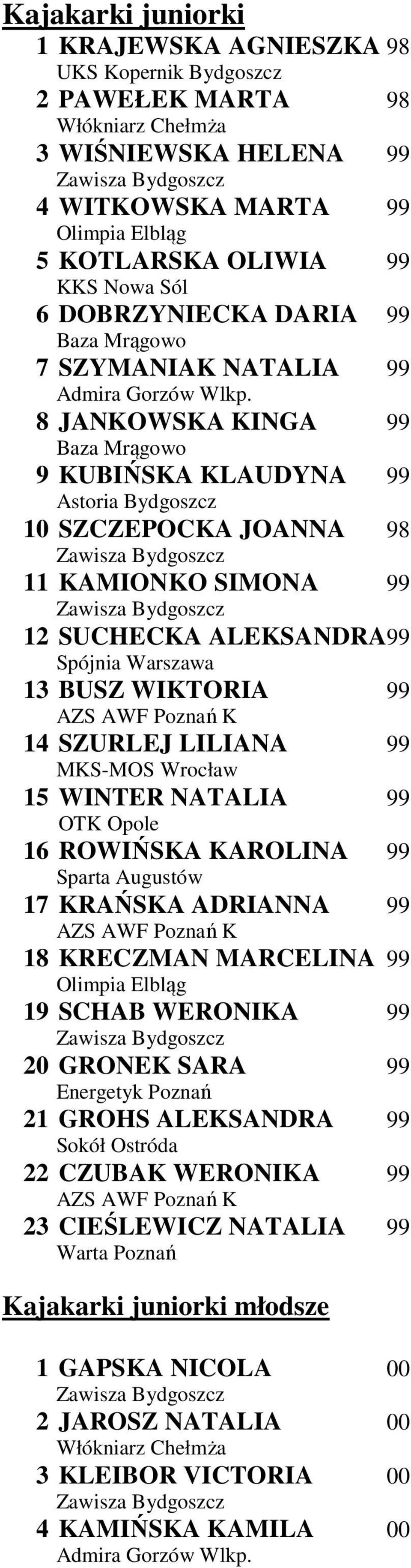 LILIANA 99 MKS-MOS Wrocław 15 WINTER NATALIA 99 OTK Opole 16 ROWIŃSKA KAROLINA 99 17 KRAŃSKA ADRIANNA 99 18 KRECZMAN MARCELINA 99 Olimpia Elbląg 19 SCHAB WERONIKA 99 20 GRONEK SARA 99 Energetyk