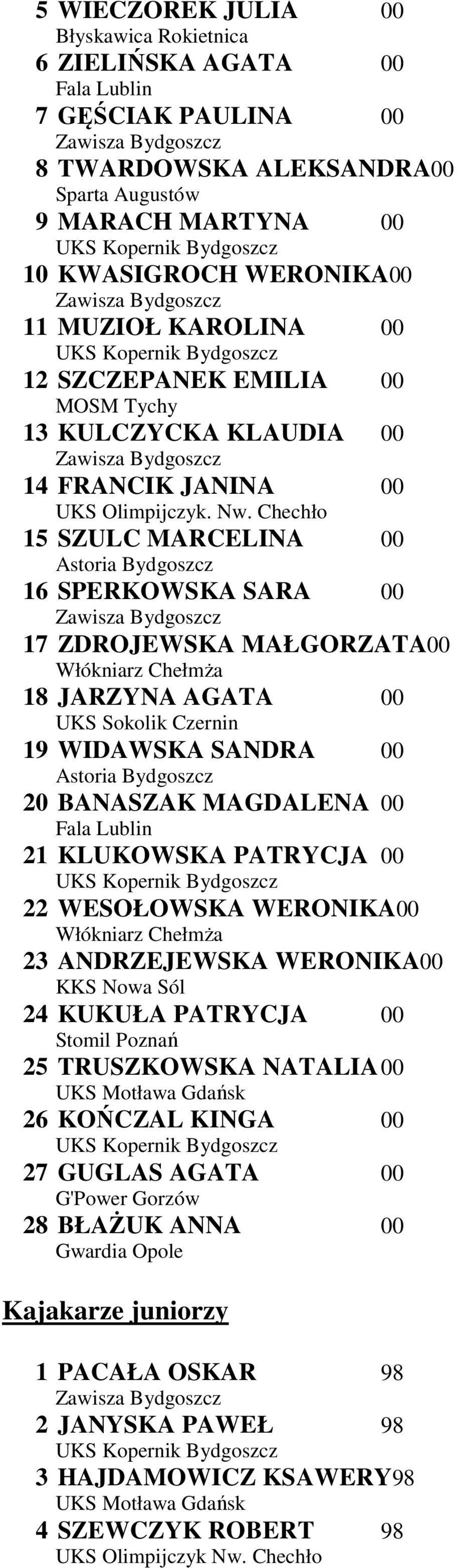 Chechło 15 SZULC MARCELINA 00 16 SPERKOWSKA SARA 00 17 ZDROJEWSKA MAŁGORZATA00 18 JARZYNA AGATA 00 UKS Sokolik Czernin 19 WIDAWSKA SANDRA 00 20 BANASZAK MAGDALENA 00 Fala Lublin 21 KLUKOWSKA PATRYCJA