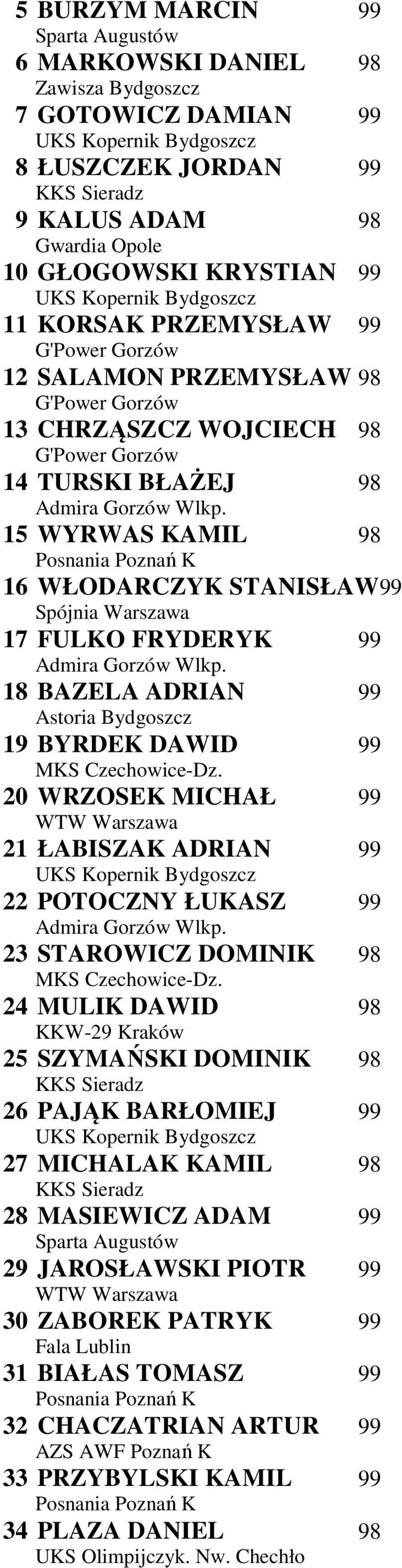 20 WRZOSEK MICHAŁ 99 WTW Warszawa 21 ŁABISZAK ADRIAN 99 22 POTOCZNY ŁUKASZ 99 23 STAROWICZ DOMINIK 98 MKS Czechowice-Dz.