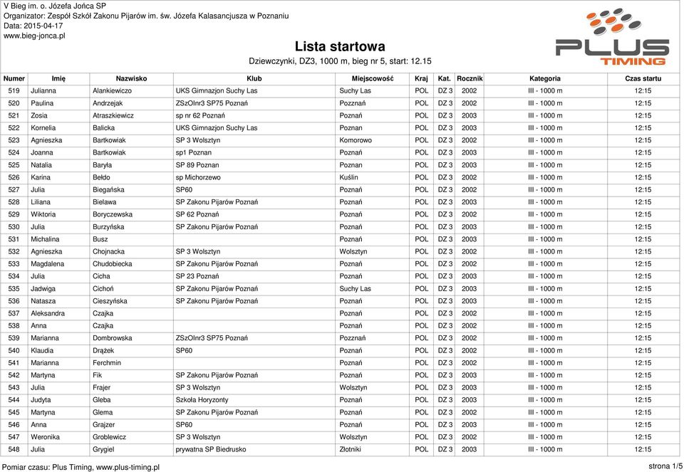 Joanna Bartkowiak sp1 Poznan Poznań POL DZ 3 2003 III - 1000 m 525 Natalia Baryła SP 89 Poznan Poznan POL DZ 3 2003 III - 1000 m 526 Karina Bełdo sp Michorzewo Kuślin POL DZ 3 2002 III - 1000 m 527