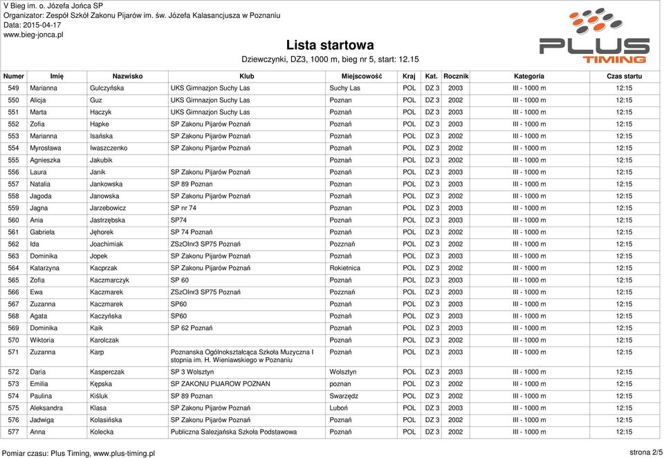 Myrosława Iwaszczenko SP Zakonu Pijarów Poznań Poznań POL DZ 3 2002 III - 1000 m 555 Agnieszka Jakubik Poznań POL DZ 3 2002 III - 1000 m 556 Laura Janik SP Zakonu Pijarów Poznań Poznań POL DZ 3 2003