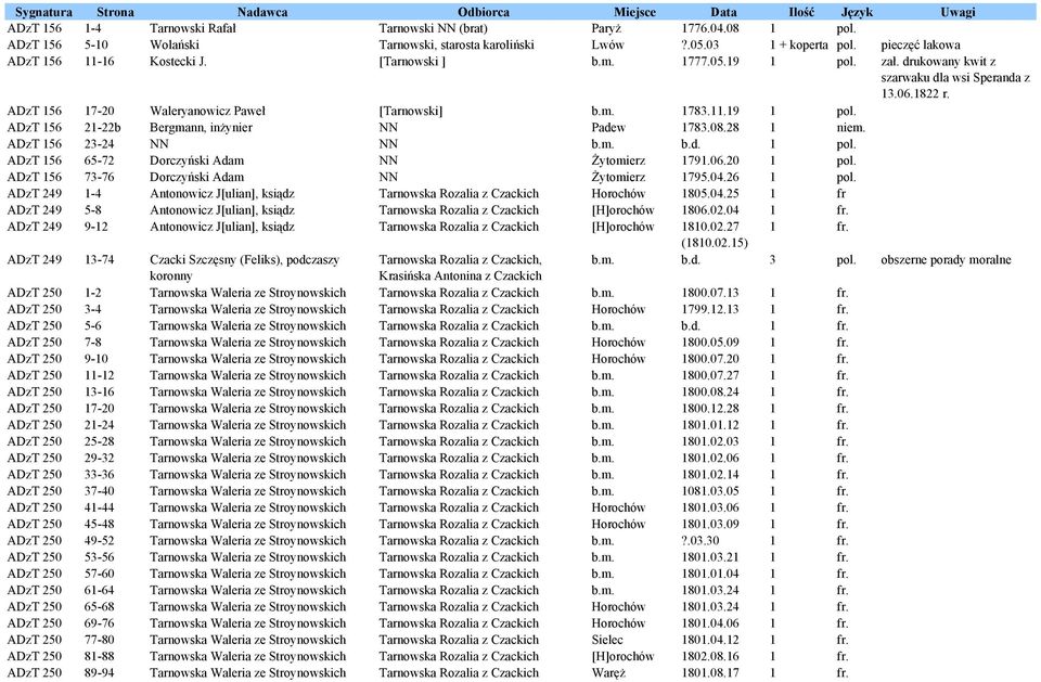 ADzT 156 17-20 Waleryanowicz Paweł [Tarnowski] b.m. 1783.11.19 1 pol. ADzT 156 21-22b Bergmann, inżynier NN Padew 1783.08.28 1 niem. ADzT 156 23-24 NN NN b.m. b.d. 1 pol. ADzT 156 65-72 Dorczyński Adam NN Żytomierz 1791.