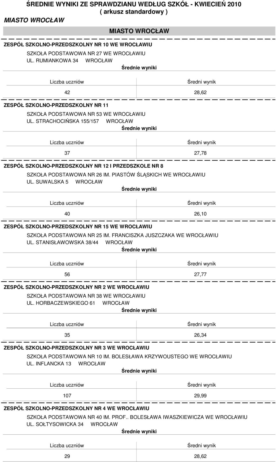 SUWALSKA 5 WROCŁAW 40 26,10 ZESPÓŁ SZKOLNO-PRZEDSZKOLNY NR 15 WE WROCŁAWIU SZKOŁA PODSTAWOWA NR 25 IM. FRANCISZKA JUSZCZAKA WE WROCŁAWIU UL.