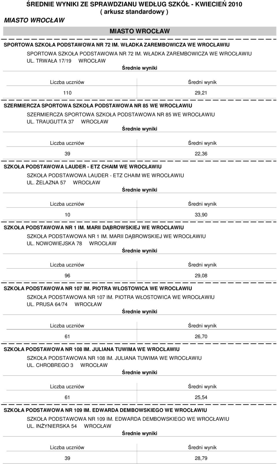 TRAUGUTTA 37 WROCŁAW 39 22,36 SZKOŁA PODSTAWOWA LAUDER - ETZ CHAIM WE WROCŁAWIU SZKOŁA PODSTAWOWA LAUDER - ETZ CHAIM WE WROCŁAWIU UL. śelazna 57 WROCŁAW 10 33,90 SZKOŁA PODSTAWOWA NR 1 IM.