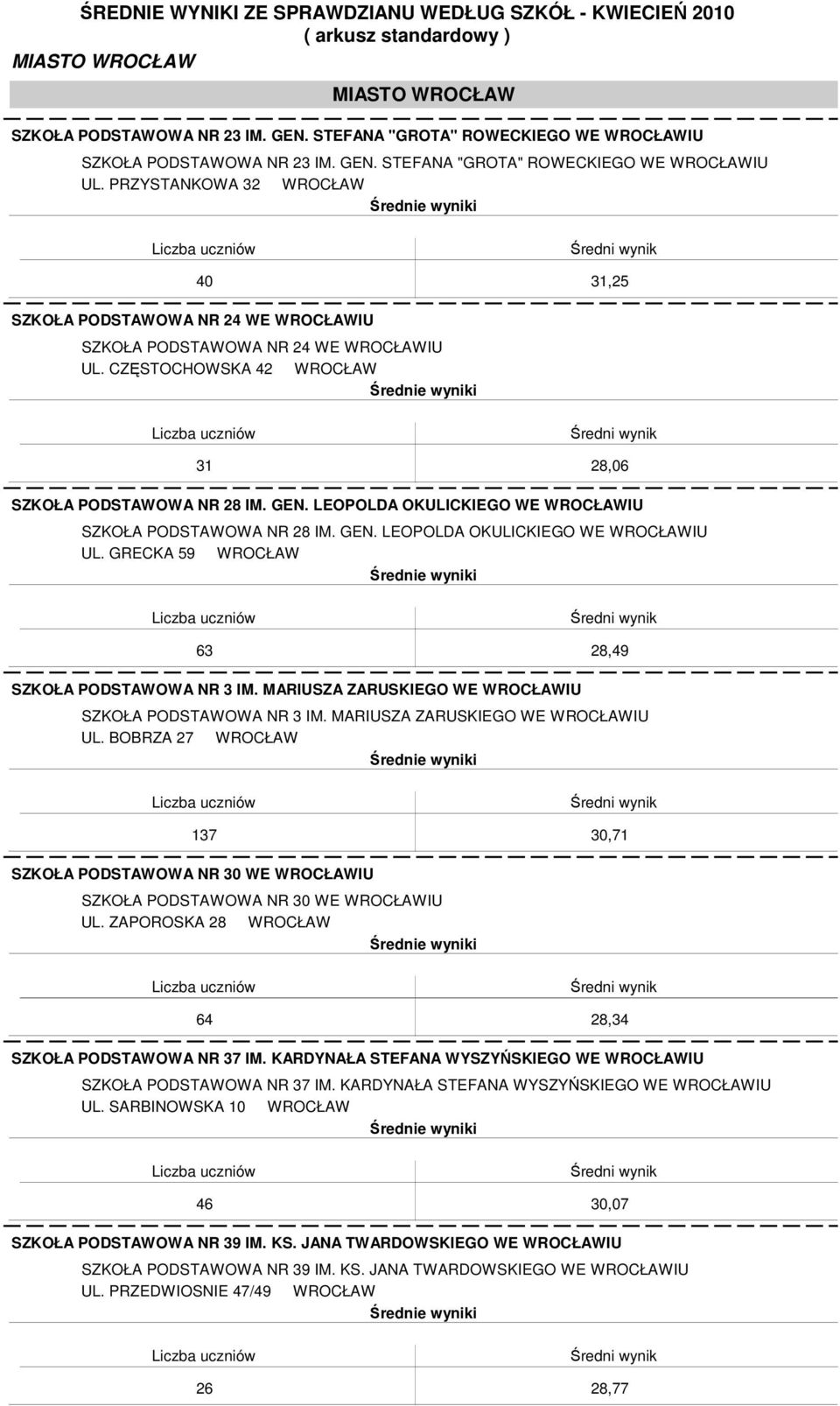 LEOPOLDA OKULICKIEGO WE WROCŁAWIU SZKOŁA PODSTAWOWA NR 28 IM. GEN. LEOPOLDA OKULICKIEGO WE WROCŁAWIU UL. GRECKA 59 WROCŁAW 63 28,49 SZKOŁA PODSTAWOWA NR 3 IM.