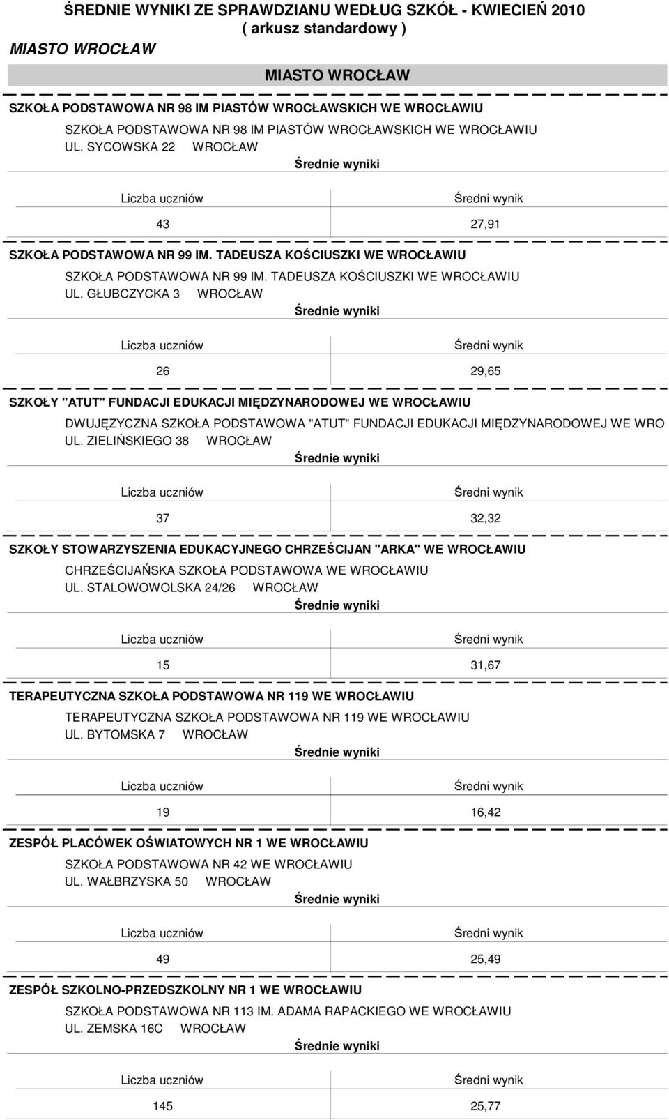 GŁUBCZYCKA 3 WROCŁAW 26 29,65 SZKOŁY "ATUT" FUNDACJI EDUKACJI MIĘDZYNARODOWEJ WE WROCŁAWIU DWUJĘZYCZNA SZKOŁA PODSTAWOWA "ATUT" FUNDACJI EDUKACJI MIĘDZYNARODOWEJ WE WRO UL.