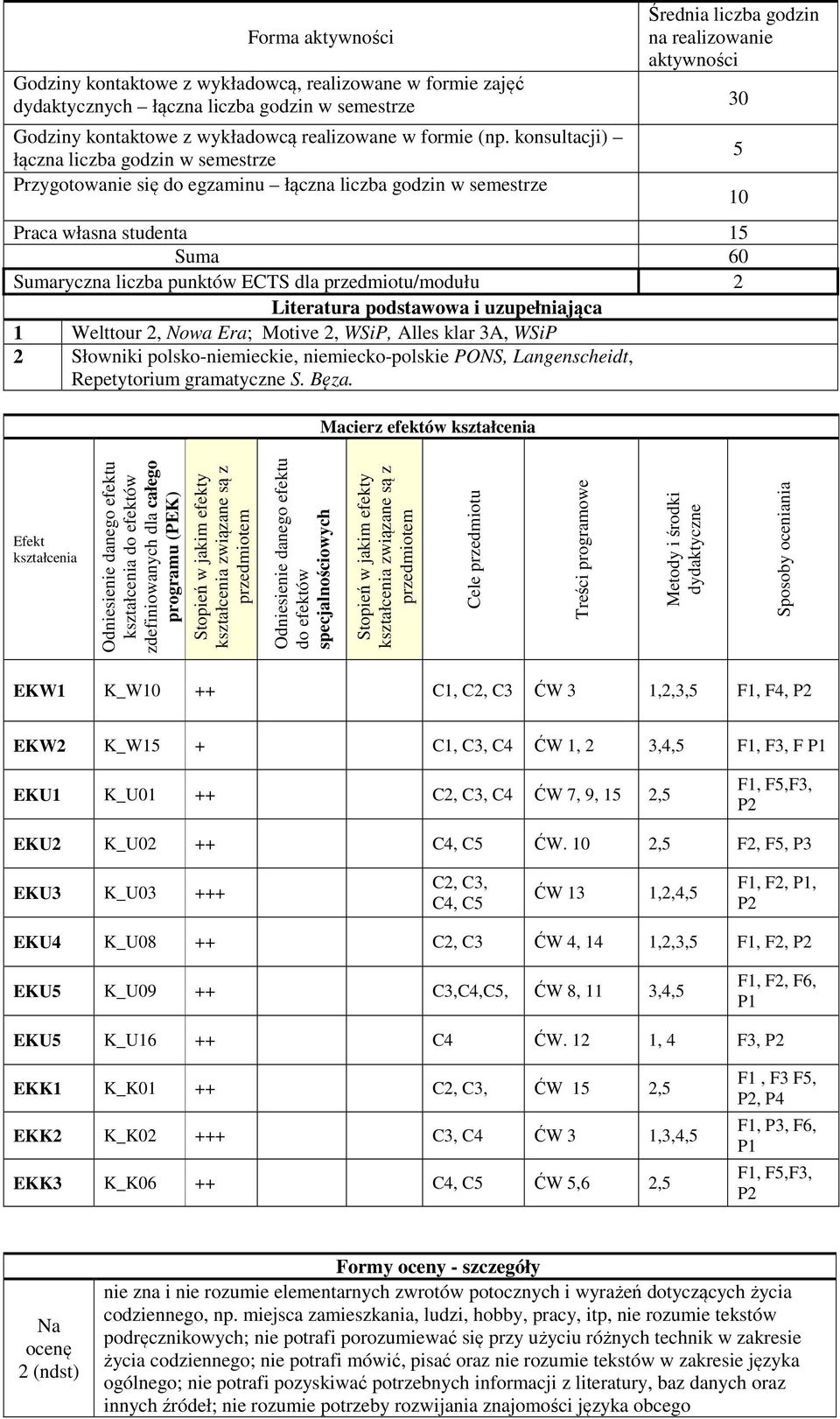 konsultacji) łączna liczba godzin w semestrze Przygotowanie się do egzaminu łączna liczba godzin w semestrze Praca własna studenta 15 Suma 60 Sumaryczna liczba punktów ECTS dla przedmiotu/modułu 2