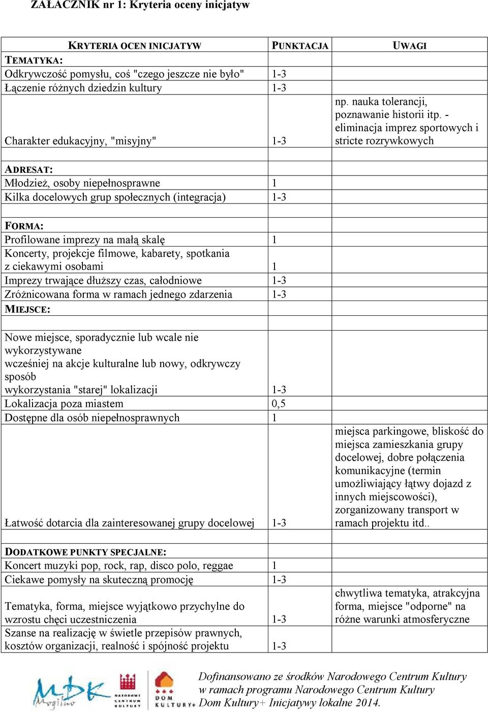 kabarety, spotkania z ciekawymi osobami 1 Imprezy trwające dłuższy czas, całodniowe 1-3 Zróżnicowana forma w ramach jednego zdarzenia 1-3 MIEJSCE: np. nauka tolerancji, poznawanie historii itp.