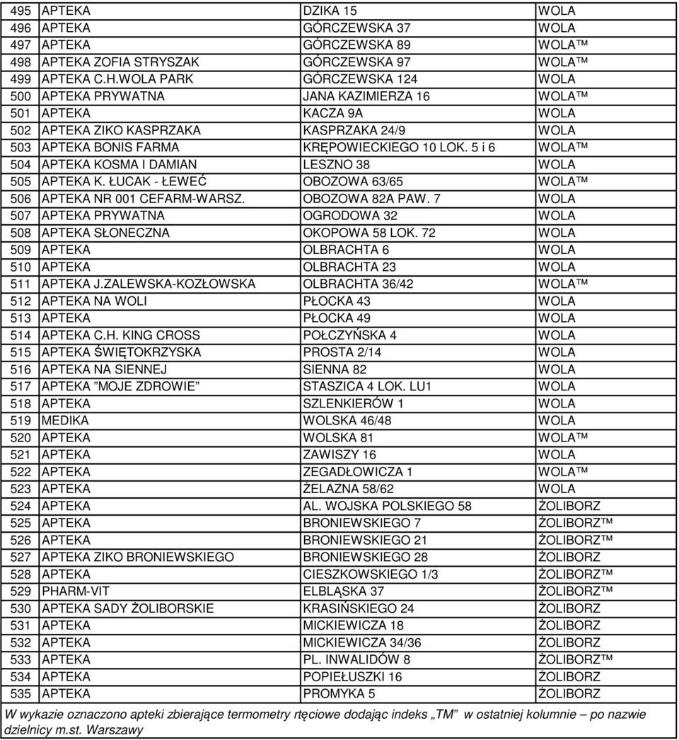 5 i 6 WOLA 504 APTEKA KOSMA I DAMIAN LESZNO 38 WOLA 505 APTEKA K. ŁUCAK - ŁEWEĆ OBOZOWA 63/65 WOLA 506 APTEKA NR 001 CEFARM-WARSZ. OBOZOWA 82A PAW.