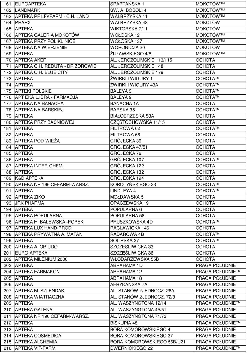 NA WIERZBNIE WORONICZA 30 MOKOTÓW 169 APTEKA ŻUŁAWSKIEGO 4/6 MOKOTÓW 170 APTEKA AKER AL. JEROZOLIMSKIE 113/115 OCHOTA 171 APTEKA C.H. REDUTA - DR ZDROWIE AL. JEROZOLIMSKIE 148 OCHOTA 172 APTEKA C.H. BLUE CITY AL.