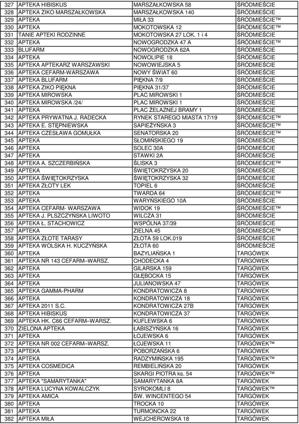 1 i 4 ŚRÓDMIEŚCIE 332 APTEKA NOWOGRODZKA 47 A ŚRÓDMIEŚCIE 333 BLUFARM NOWOGRODZKA 62A ŚRÓDMIEŚCIE 334 APTEKA NOWOLIPIE 18 ŚRÓDMIEŚCIE 335 APTEKA APTEKARZ WARSZAWSKI NOWOWIEJSKA 5 ŚRÓDMIEŚCIE 336