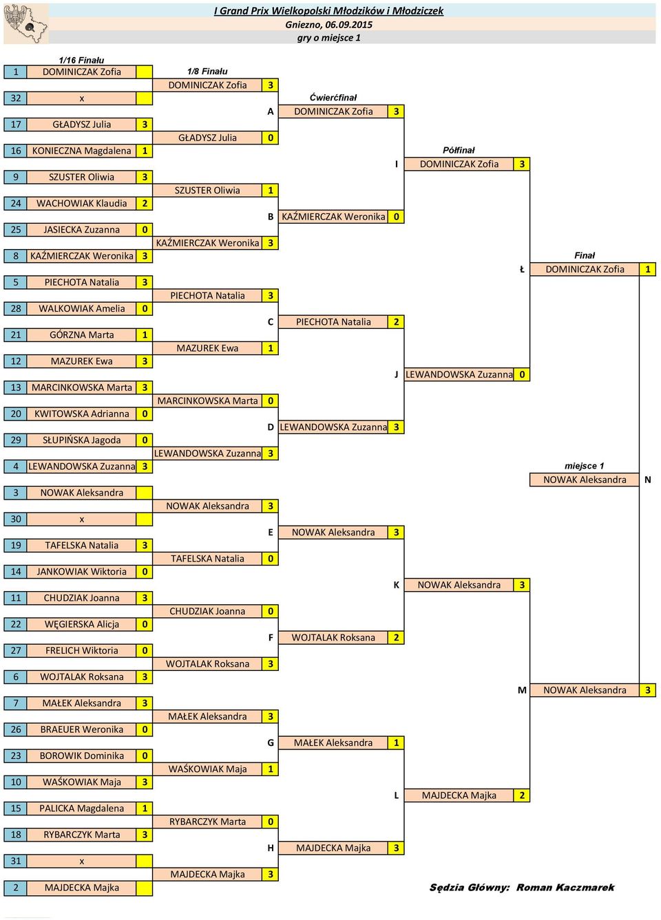 Natalia 3 PIECHOTA Natalia 3 28 WALKOWIAK Amelia 0 C PIECHOTA Natalia 2 21 GÓRZNA Marta 1 MAZUREK Ewa 1 12 MAZUREK Ewa 3 J LEWANDOWSKA Zuzanna 0 13 MARCINKOWSKA Marta 3 MARCINKOWSKA Marta 0 20