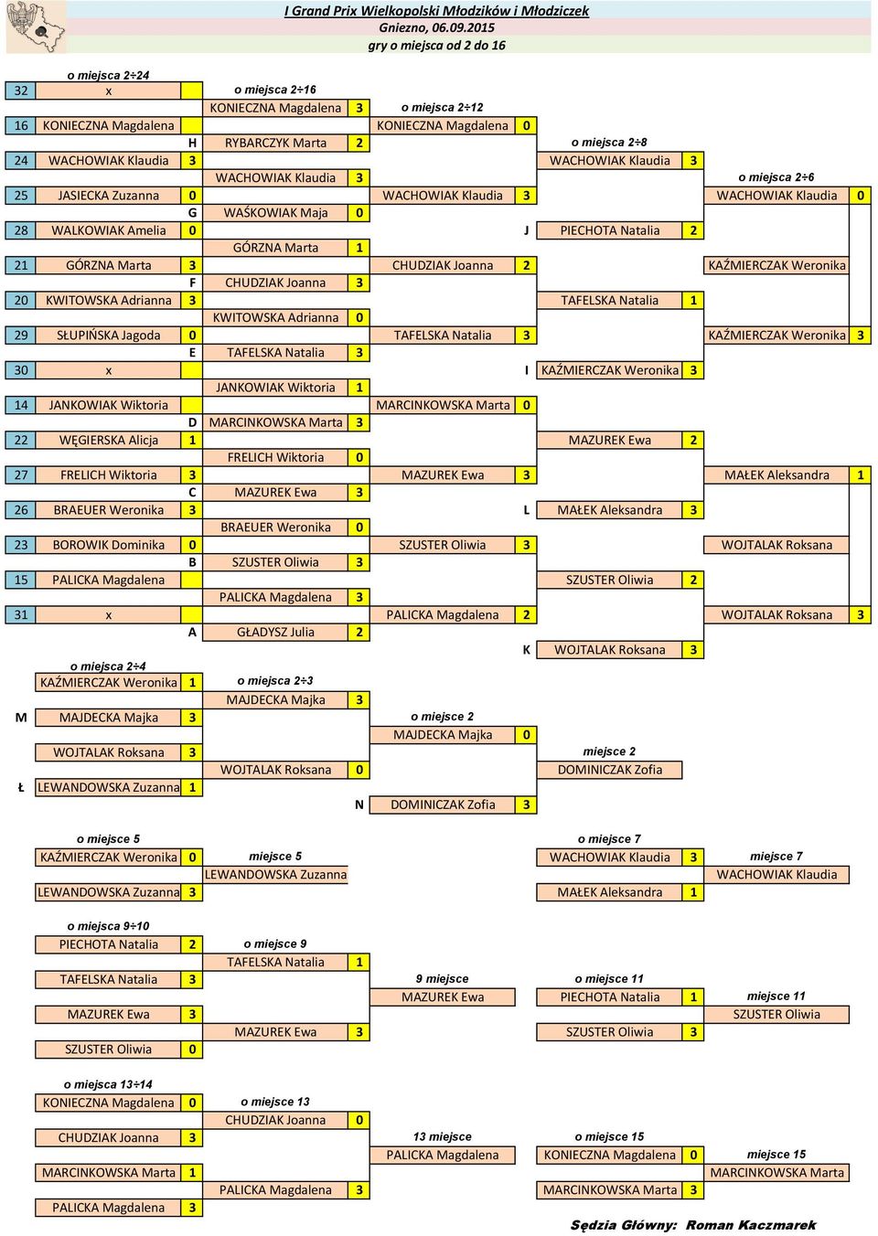 GÓRZNA Marta 3 CHUDZIAK Joanna 2 KAŹMIERCZAK Weronika F CHUDZIAK Joanna 3 20 KWITOWSKA Adrianna 3 TAFELSKA Natalia 1 KWITOWSKA Adrianna 0 29 SŁUPIŃSKA Jagoda 0 TAFELSKA Natalia 3 KAŹMIERCZAK Weronika