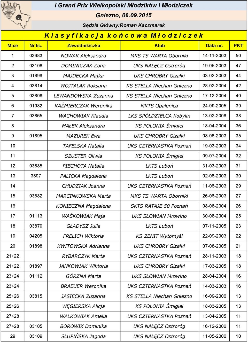 Roksana KS STELLA Niechan Gniezno 28-02-2004 42 5 03808 LEWANDOWSKA Zuzanna KS STELLA Niechan Gniezno 17-12-2004 40 6 01982 KAŹMIERCZAK Weronika MKTS Opalenica 24-09-2005 39 7 03865 WACHOWIAK Klaudia
