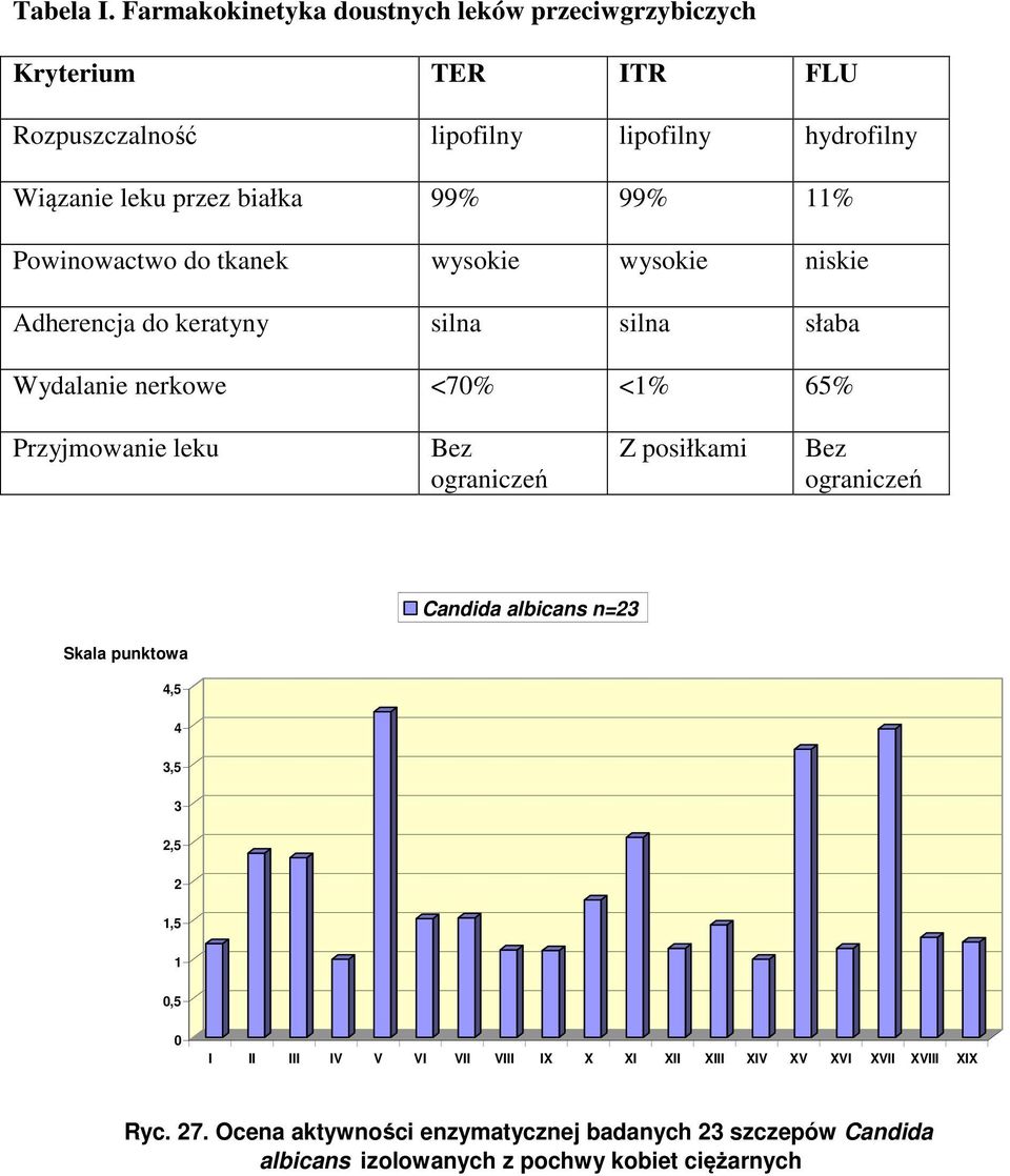 99% 99% 11% Powinowactwo do tkanek wysokie wysokie niskie Adherencja do keratyny silna silna słaba Wydalanie nerkowe <70% <1% 65% Przyjmowanie leku