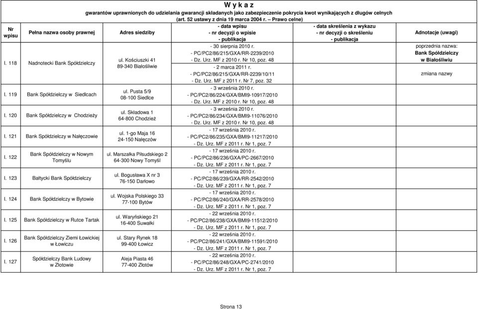 1-go Maja 16 24-150 Nałęczów ul. Marszałka Piłsudskiego 2 64-300 Nowy Tomyśl ul. Bogusława X nr 3 76-150 Darłowo ul. Wojska Polskiego 33 77-100 Bytów ul. Waryńskiego 21 16-400 Suwałki ul.