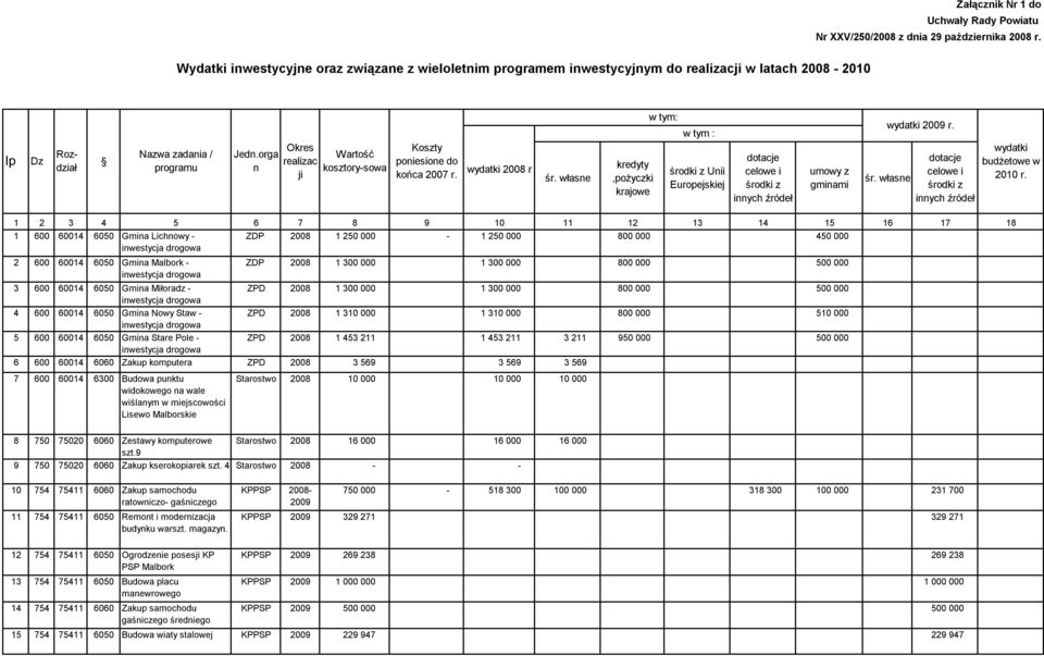 orga n Okres realizac ji Wartość kosztory-sowa Koszty poniesione do końca 2007 r. wydatki 2008 r śr.